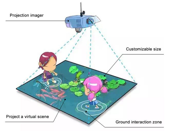 أرضيات الأطفال متعددة المواقع التخطيط 3D لعبة تفاعلية AR الإسقاط 1